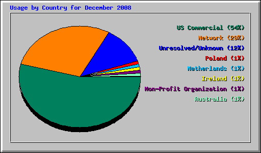 Usage by Country for December 2008