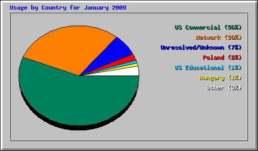 Usage by Country for January 2009