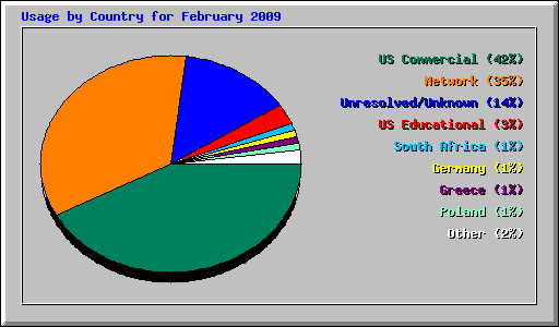 Usage by Country for February 2009