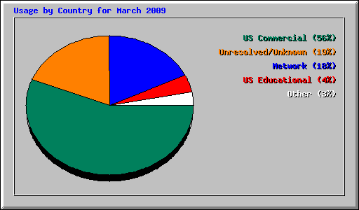 Usage by Country for March 2009