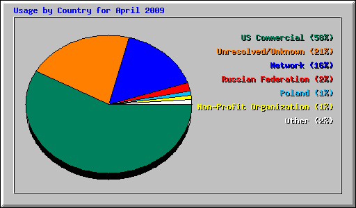 Usage by Country for April 2009
