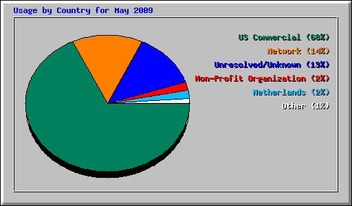 Usage by Country for May 2009