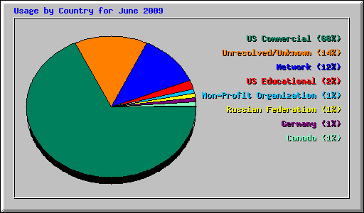 Usage by Country for June 2009