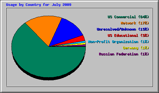Usage by Country for July 2009