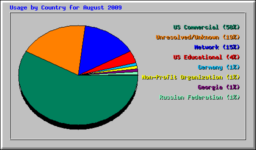 Usage by Country for August 2009