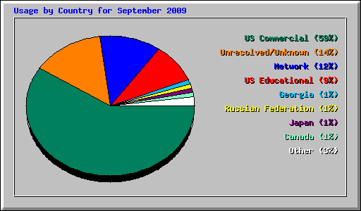 Usage by Country for September 2009