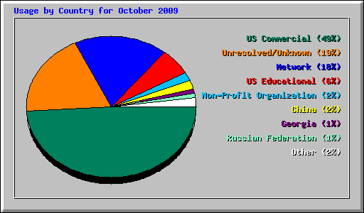 Usage by Country for October 2009