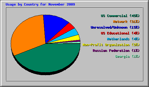Usage by Country for November 2009