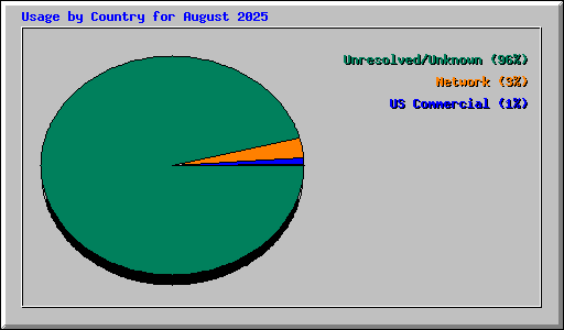 Usage by Country for August 2025