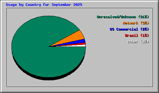 Usage by Country for September 2025
