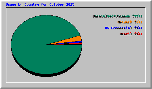 Usage by Country for October 2025