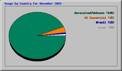 Usage by Country for December 2025