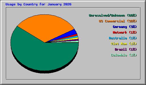 Usage by Country for January 2026