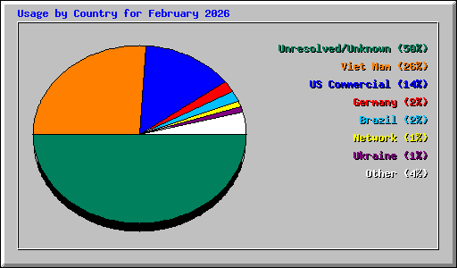 Usage by Country for February 2026