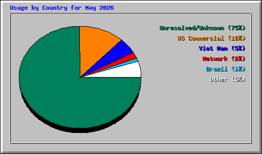 Usage by Country for May 2026