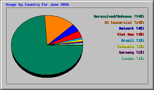 Usage by Country for June 2026