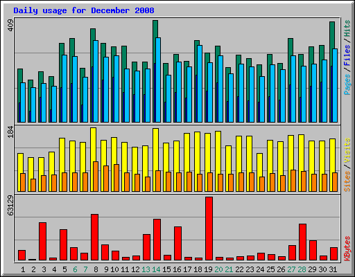 Daily usage for December 2008