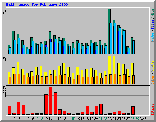 Daily usage for February 2009
