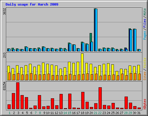 Daily usage for March 2009