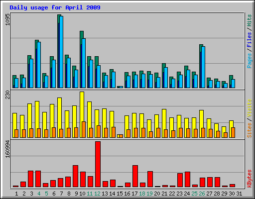 Daily usage for April 2009