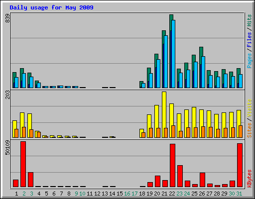 Daily usage for May 2009
