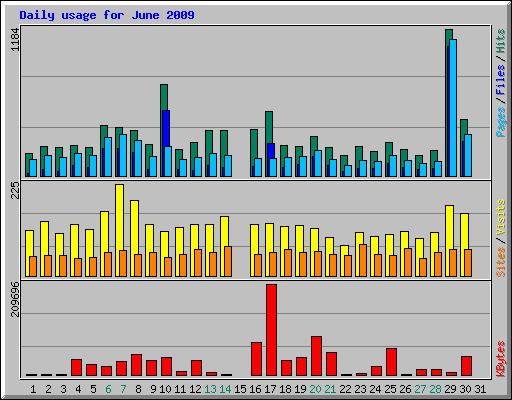Daily usage for June 2009