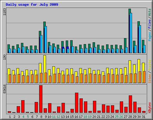 Daily usage for July 2009