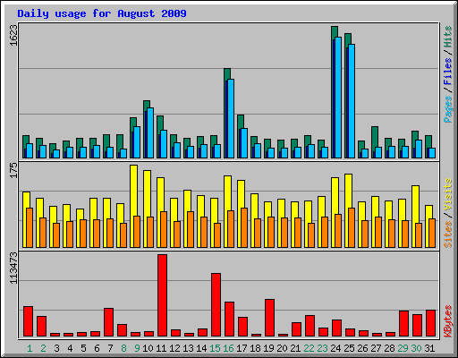 Daily usage for August 2009