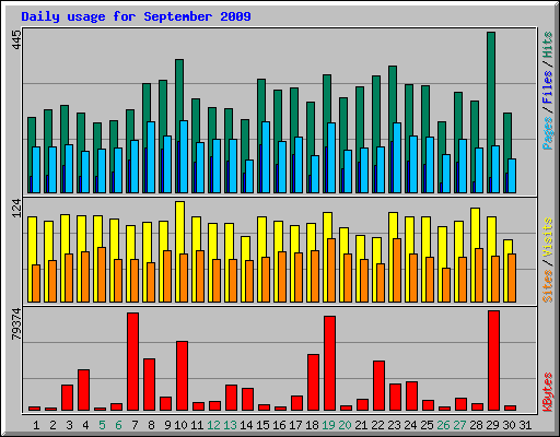 Daily usage for September 2009