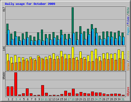 Daily usage for October 2009