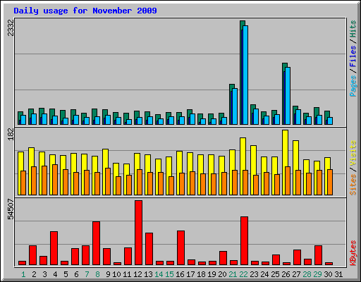 Daily usage for November 2009