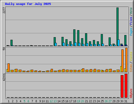Daily usage for July 2025