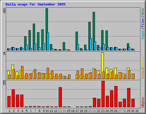 Daily usage for September 2025