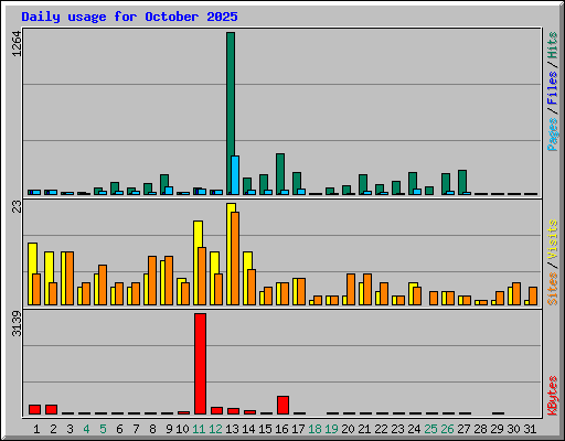 Daily usage for October 2025