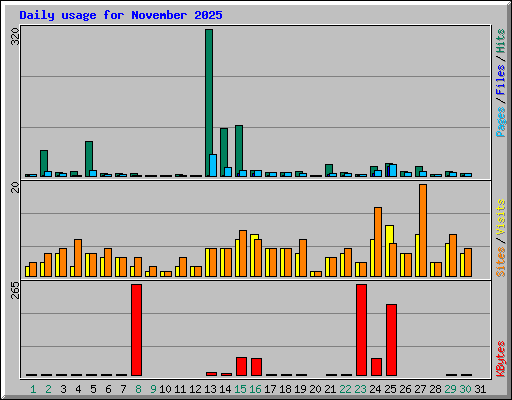 Daily usage for November 2025