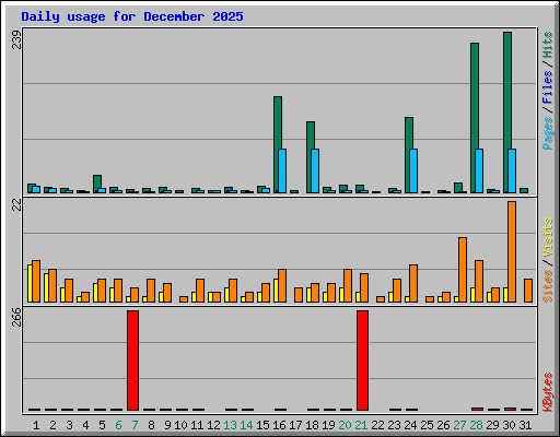Daily usage for December 2025