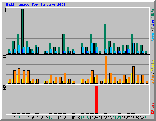 Daily usage for January 2026