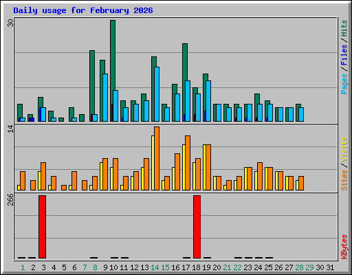 Daily usage for February 2026