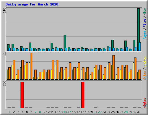 Daily usage for March 2026