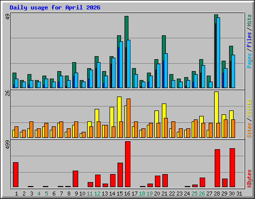 Daily usage for April 2026
