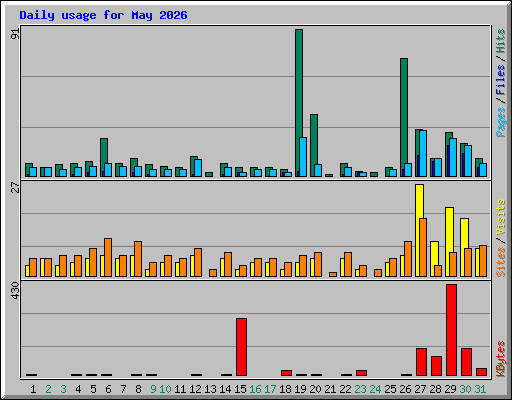 Daily usage for May 2026