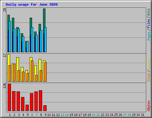Daily usage for June 2026