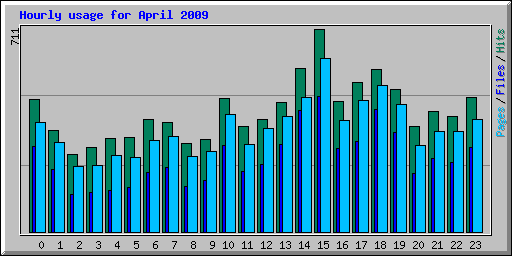 Hourly usage for April 2009