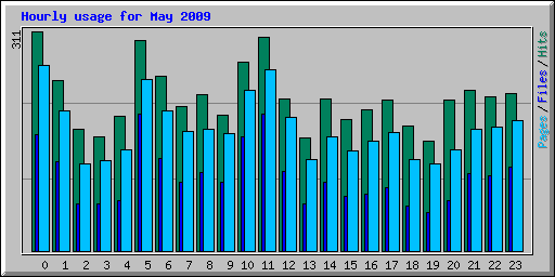 Hourly usage for May 2009