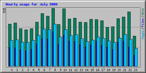Hourly usage for July 2009