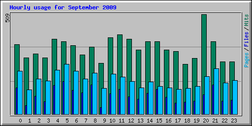 Hourly usage for September 2009