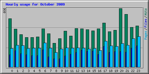 Hourly usage for October 2009