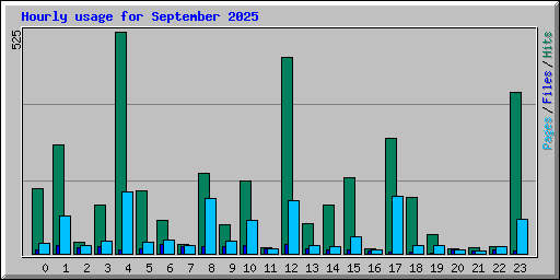 Hourly usage for September 2025