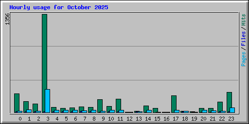 Hourly usage for October 2025