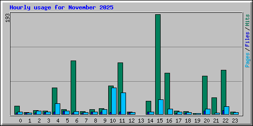 Hourly usage for November 2025